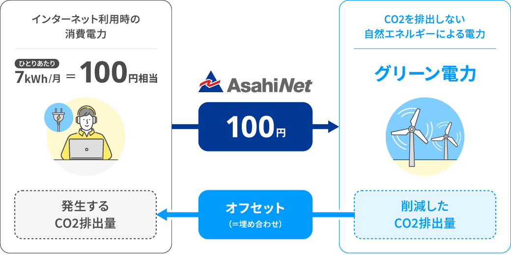 持続的食糧支援募金の基本的な仕組み