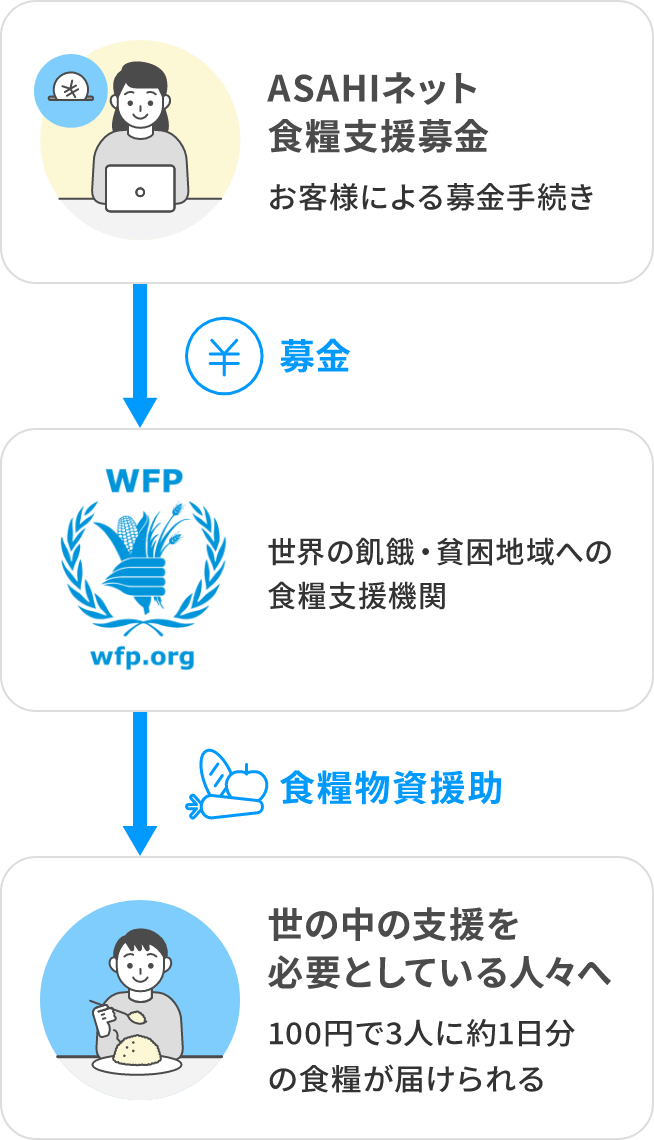 持続的食糧支援募金の基本的な仕組み