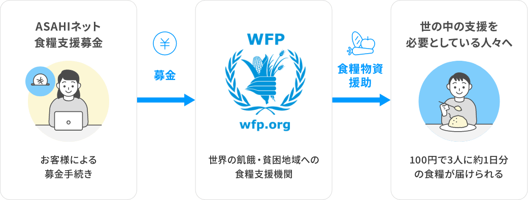 持続的食糧支援募金の基本的な仕組み